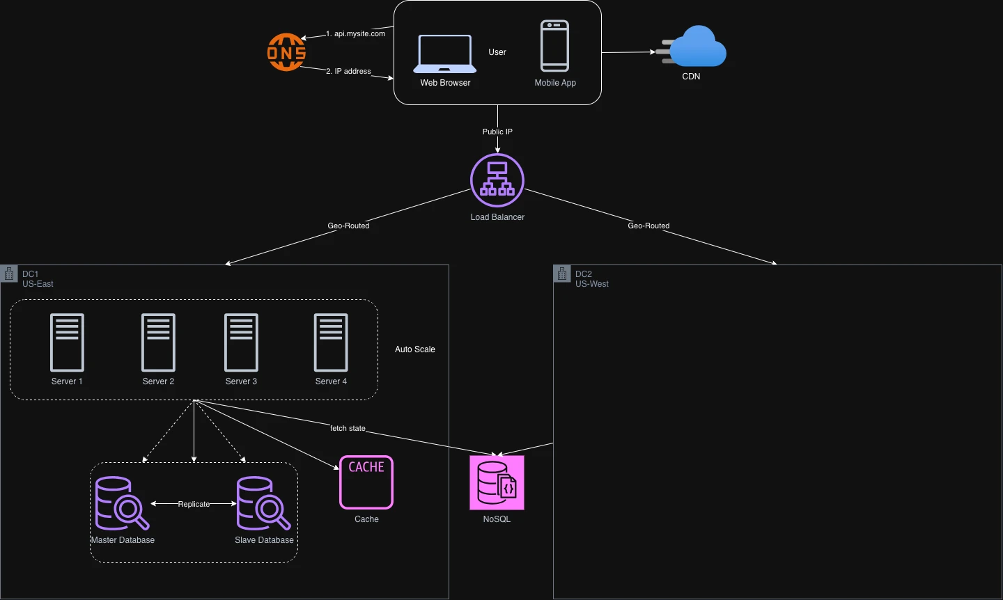 Diagram: all traffic redirected to US-East after the US-West data center goes offline