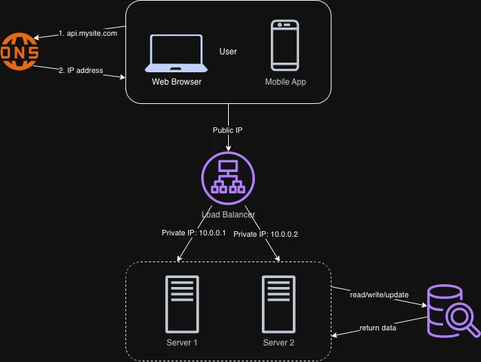 Diagram: users connecting to a load balancer that fans requests out to two web servers over private IPs