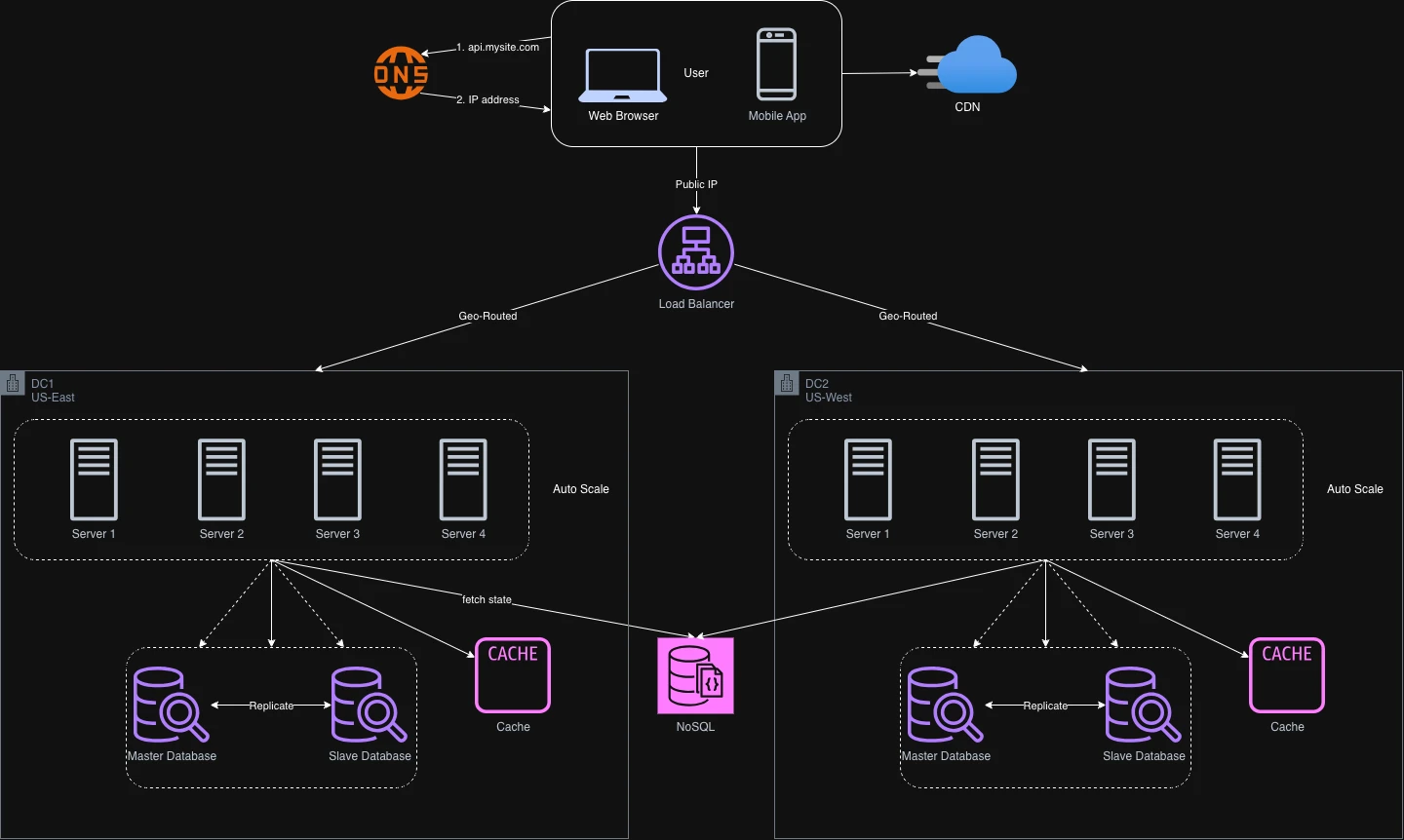 Diagram: geoDNS routing users to the data center nearest them, with traffic split between two regions