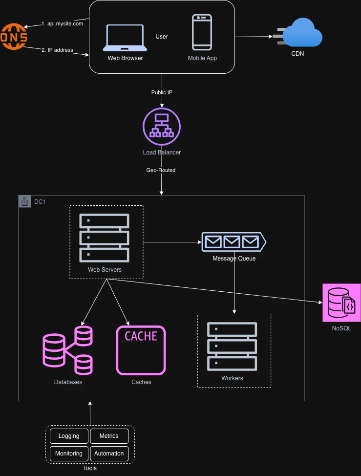 Diagram: logging, metrics, and automation feeding into the operations of the system